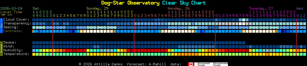 Current forecast for Dog-Star Observatory Clear Sky Chart