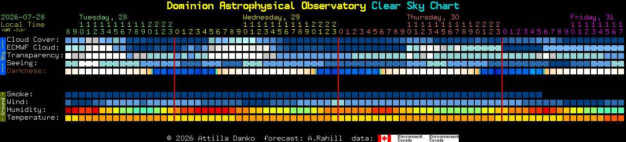 Current forecast for Dominion Astrophysical Observatory Clear Sky Chart