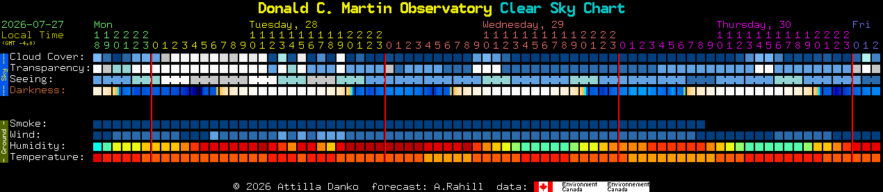 Current forecast for Donald C. Martin Observatory Clear Sky Chart