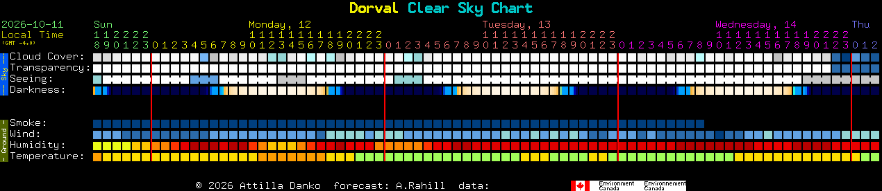 Current forecast for Dorval Clear Sky Chart