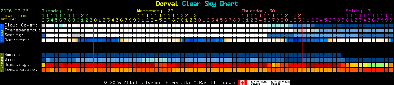 Current forecast for Dorval Clear Sky Chart