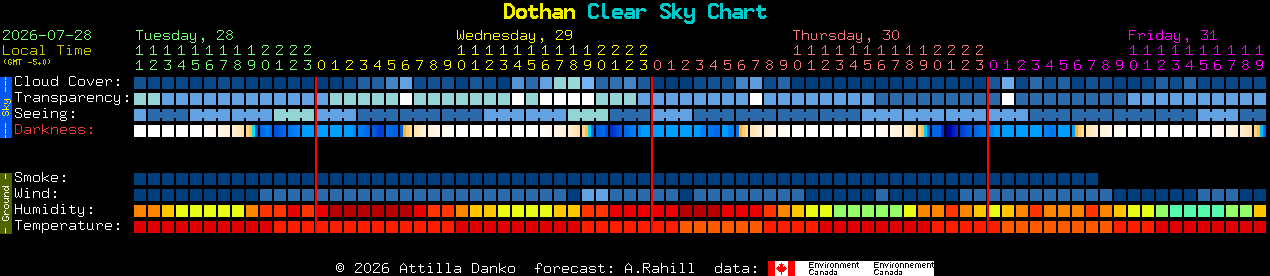 Current forecast for Dothan Clear Sky Chart