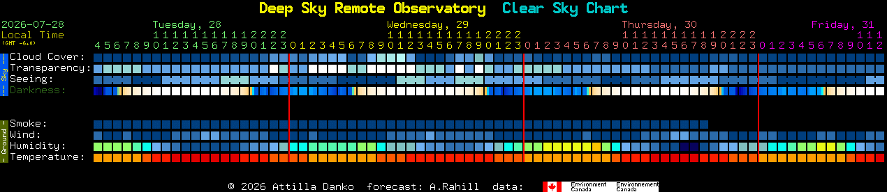 Current forecast for Deep Sky Remote Observatory Clear Sky Chart