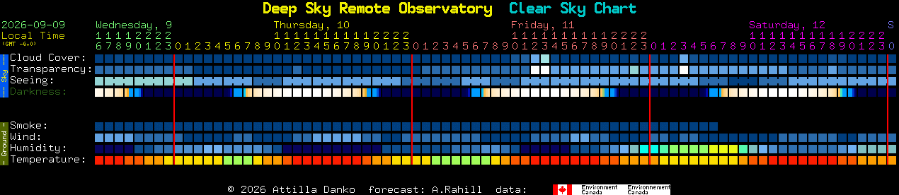 Current forecast for Deep Sky Remote Observatory Clear Sky Chart