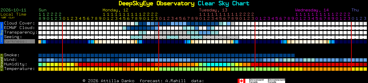 Current forecast for DeepSkyEye Observatory Clear Sky Chart