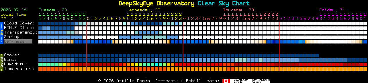 Current forecast for DeepSkyEye Observatory Clear Sky Chart
