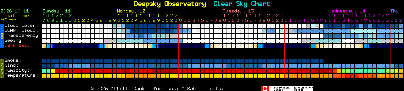 Current forecast for Deepsky Observatory Clear Sky Chart