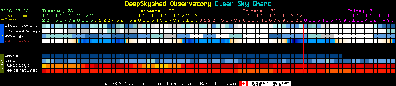 Current forecast for DeepSkyshed Observatory Clear Sky Chart