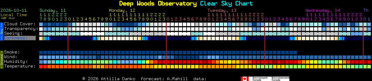 Current forecast for Deep Woods Observatory Clear Sky Chart