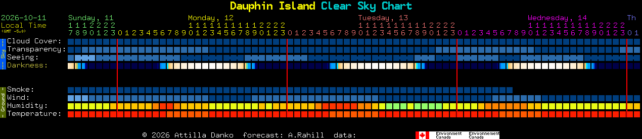 Current forecast for Dauphin Island Clear Sky Chart