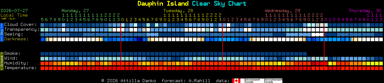 Current forecast for Dauphin Island Clear Sky Chart