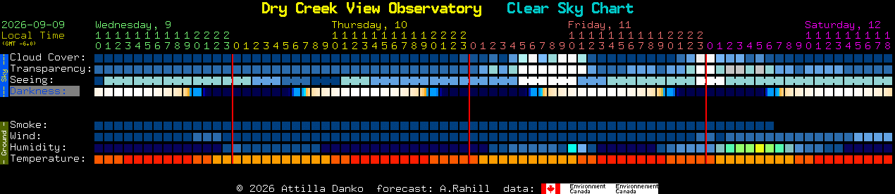 Current forecast for Dry Creek View Observatory Clear Sky Chart