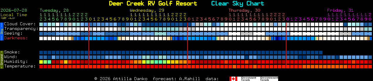 Current forecast for Deer Creek RV Golf Resort Clear Sky Chart