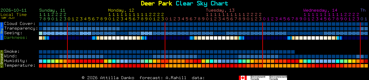 Current forecast for Deer Park Clear Sky Chart