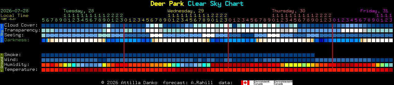 Current forecast for Deer Park Clear Sky Chart