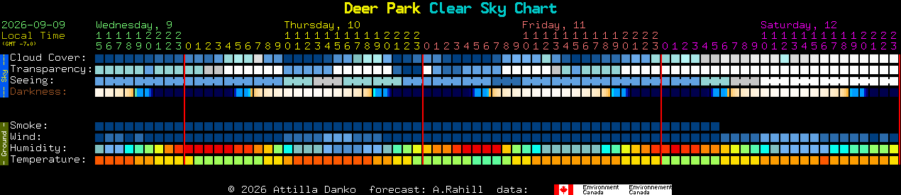 Current forecast for Deer Park Clear Sky Chart