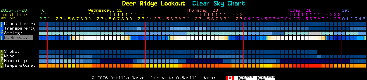 Current forecast for Deer Ridge Lookout Clear Sky Chart
