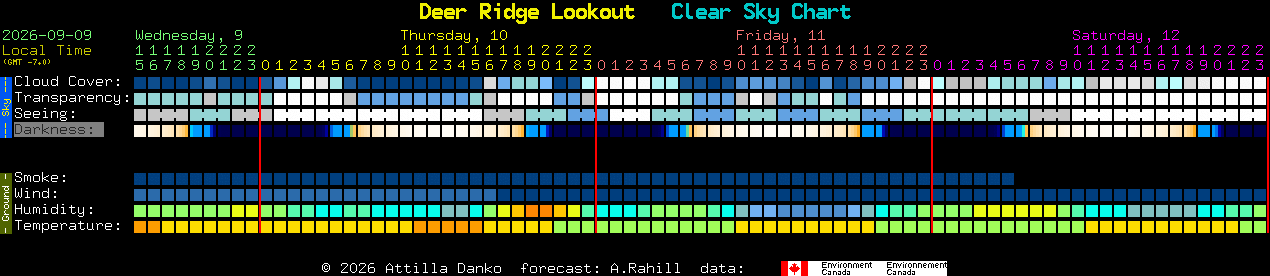 Current forecast for Deer Ridge Lookout Clear Sky Chart