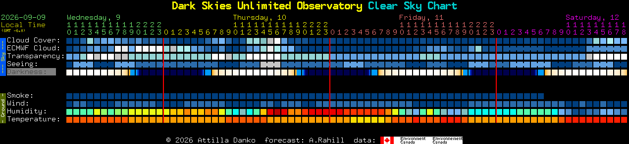Current forecast for Dark Skies Unlimited Observatory Clear Sky Chart