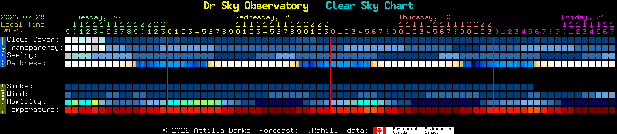 Current forecast for Dr Sky Observatory Clear Sky Chart