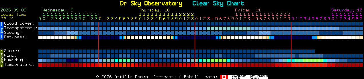 Current forecast for Dr Sky Observatory Clear Sky Chart