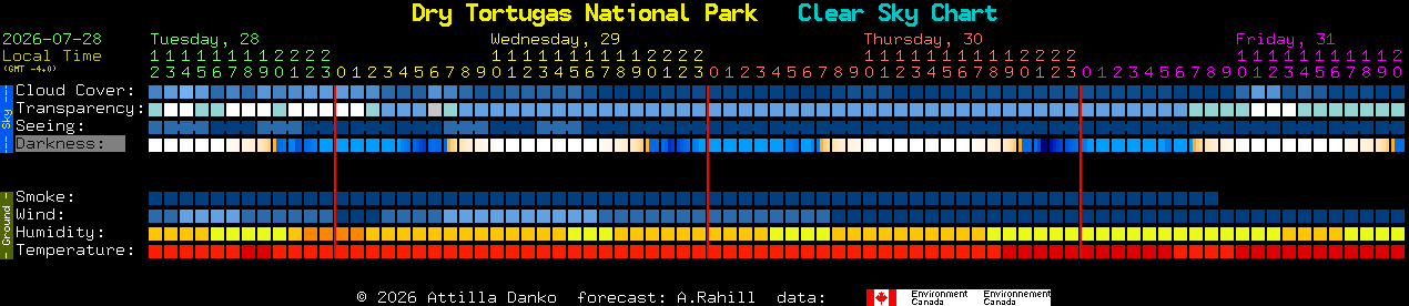 Current forecast for Dry Tortugas National Park Clear Sky Chart