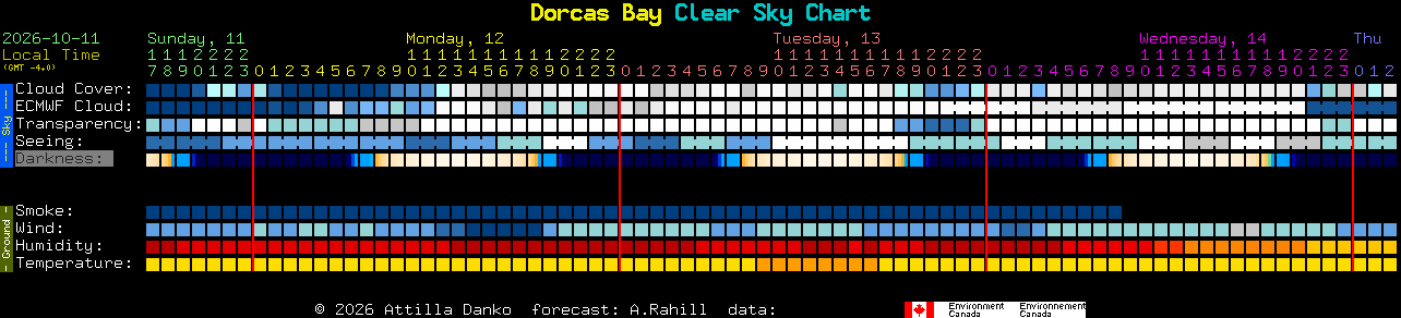 Current forecast for Dorcas Bay Clear Sky Chart