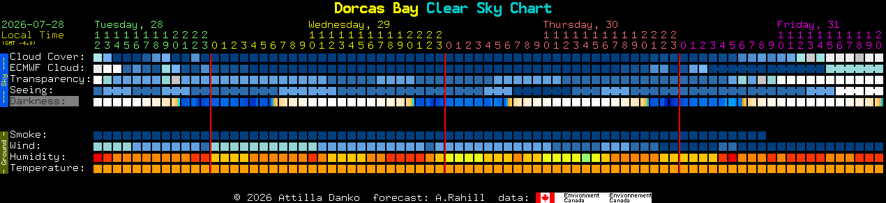 Current forecast for Dorcas Bay Clear Sky Chart