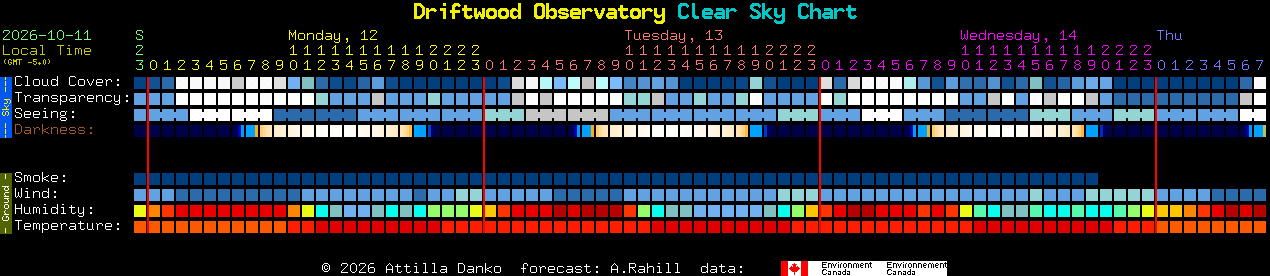 Current forecast for Driftwood Observatory Clear Sky Chart