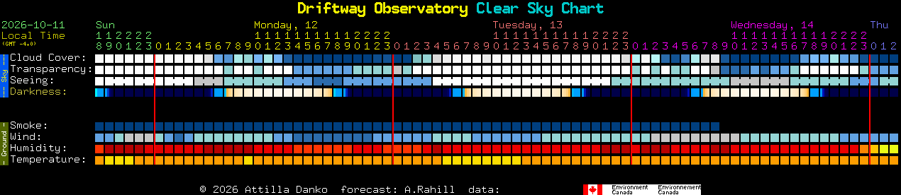 Current forecast for Driftway Observatory Clear Sky Chart