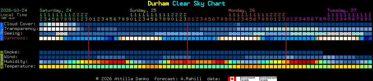Current forecast for Durham Clear Sky Chart