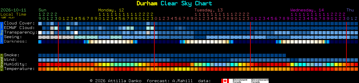 Current forecast for Durham Clear Sky Chart
