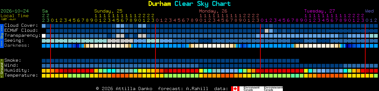 Current forecast for Durham Clear Sky Chart