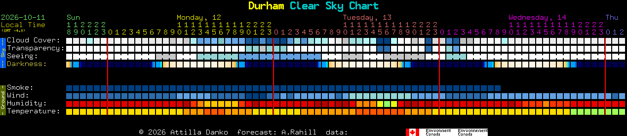 Current forecast for Durham Clear Sky Chart