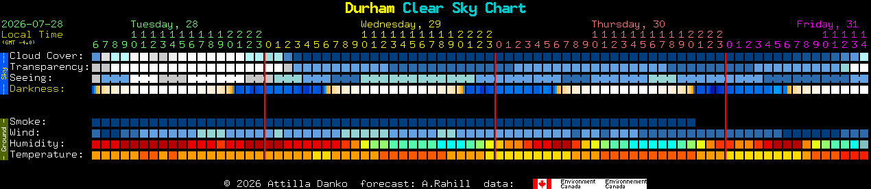 Current forecast for Durham Clear Sky Chart