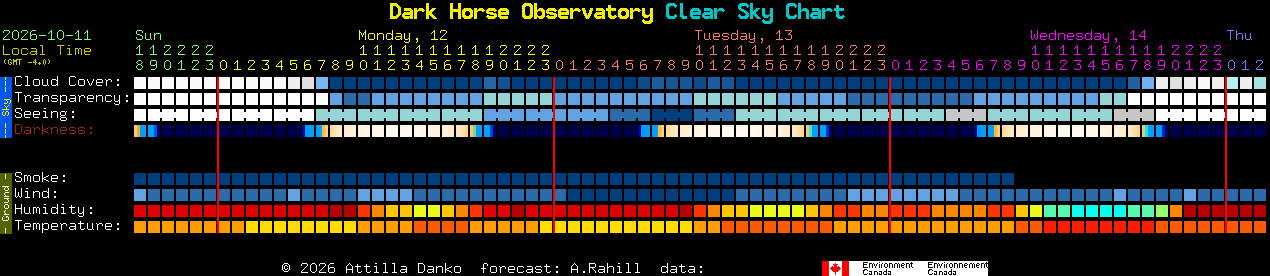 Current forecast for Dark Horse Observatory Clear Sky Chart