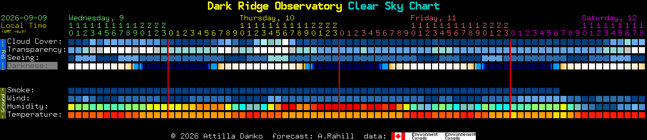 Current forecast for Dark Ridge Observatory Clear Sky Chart