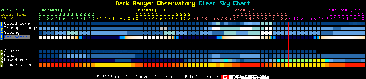 Current forecast for Dark Ranger Observatory Clear Sky Chart