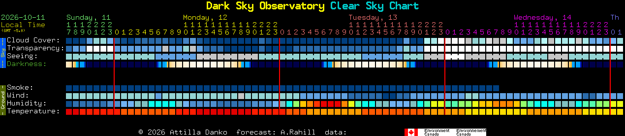 Current forecast for Dark Sky Observatory Clear Sky Chart