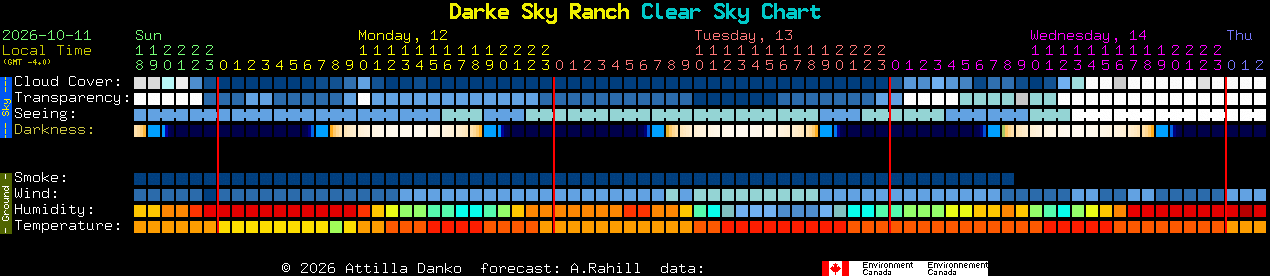 Current forecast for Darke Sky Ranch Clear Sky Chart