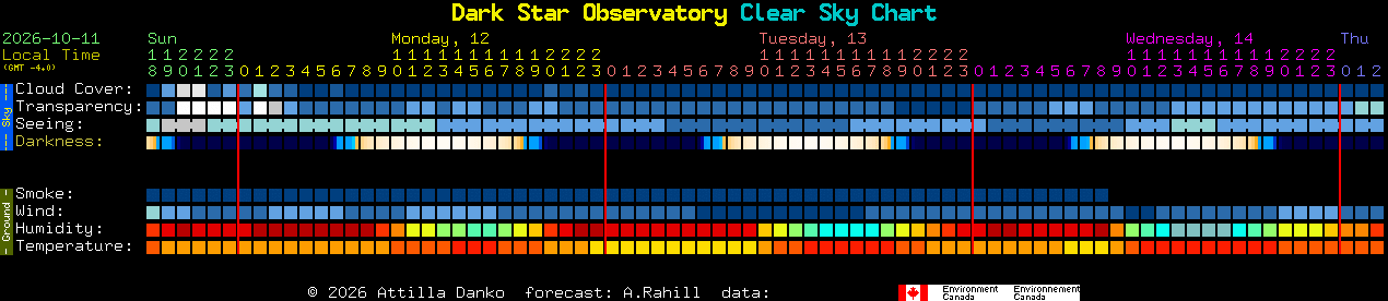 Current forecast for Dark Star Observatory Clear Sky Chart