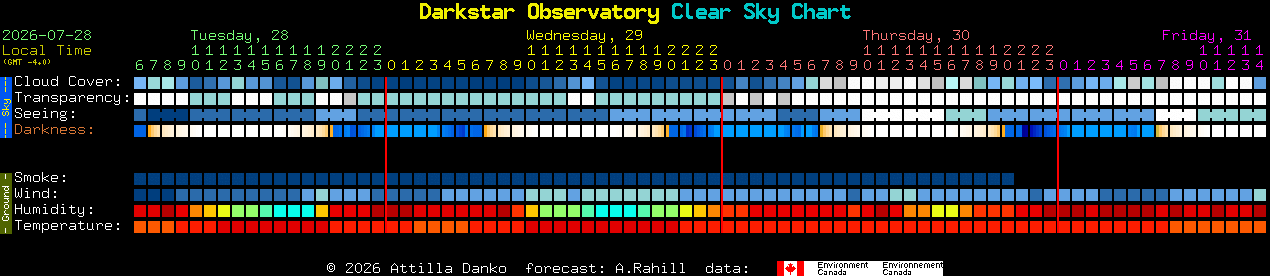 Current forecast for Darkstar Observatory Clear Sky Chart