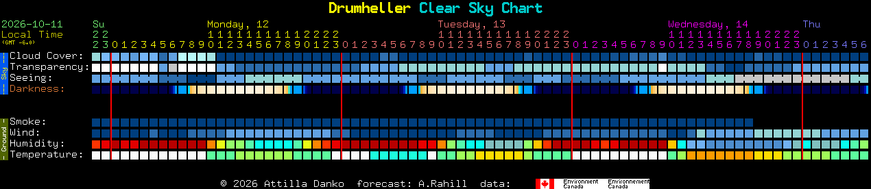 Current forecast for Drumheller Clear Sky Chart