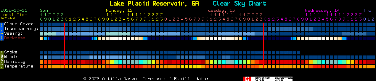 Current forecast for Lake Placid Reservoir, GA Clear Sky Chart