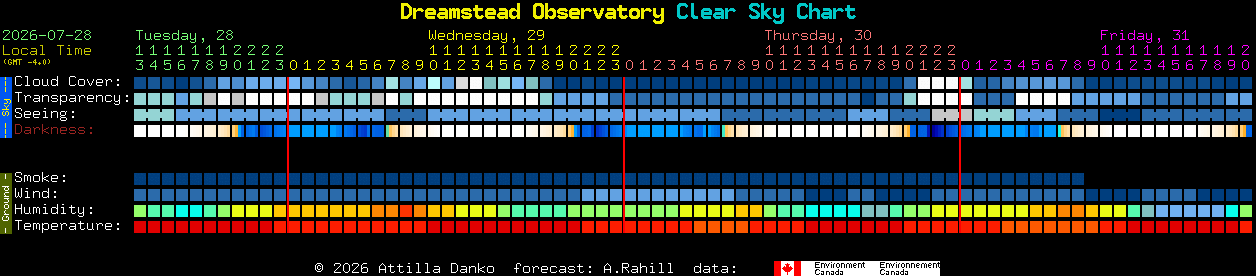 Current forecast for Dreamstead Observatory Clear Sky Chart