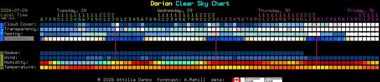 Current forecast for Dorion Clear Sky Chart