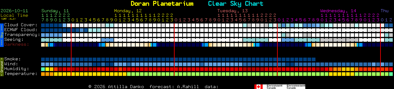 Current forecast for Doran Planetarium Clear Sky Chart