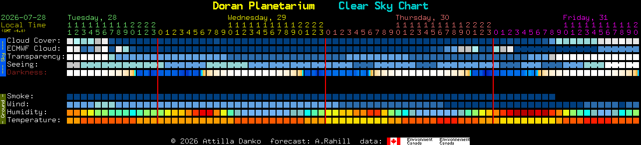Current forecast for Doran Planetarium Clear Sky Chart