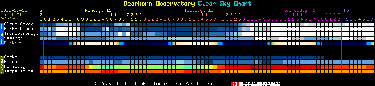 Current forecast for Dearborn Observatory Clear Sky Chart