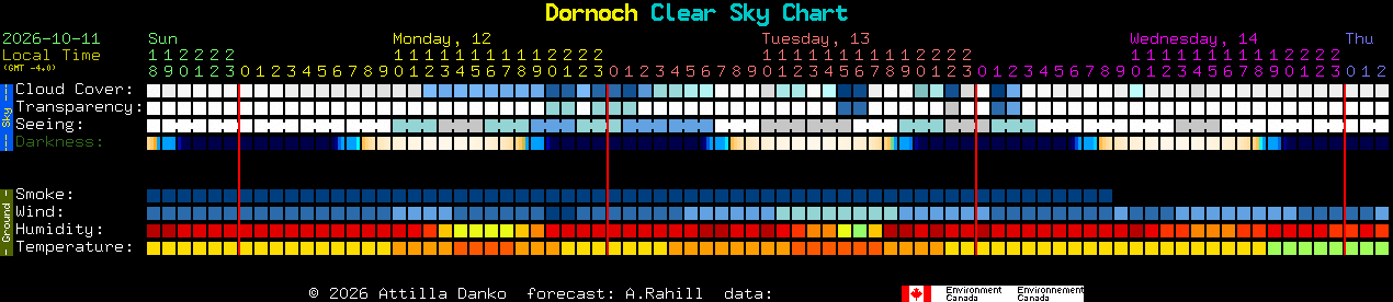 Current forecast for Dornoch Clear Sky Chart
